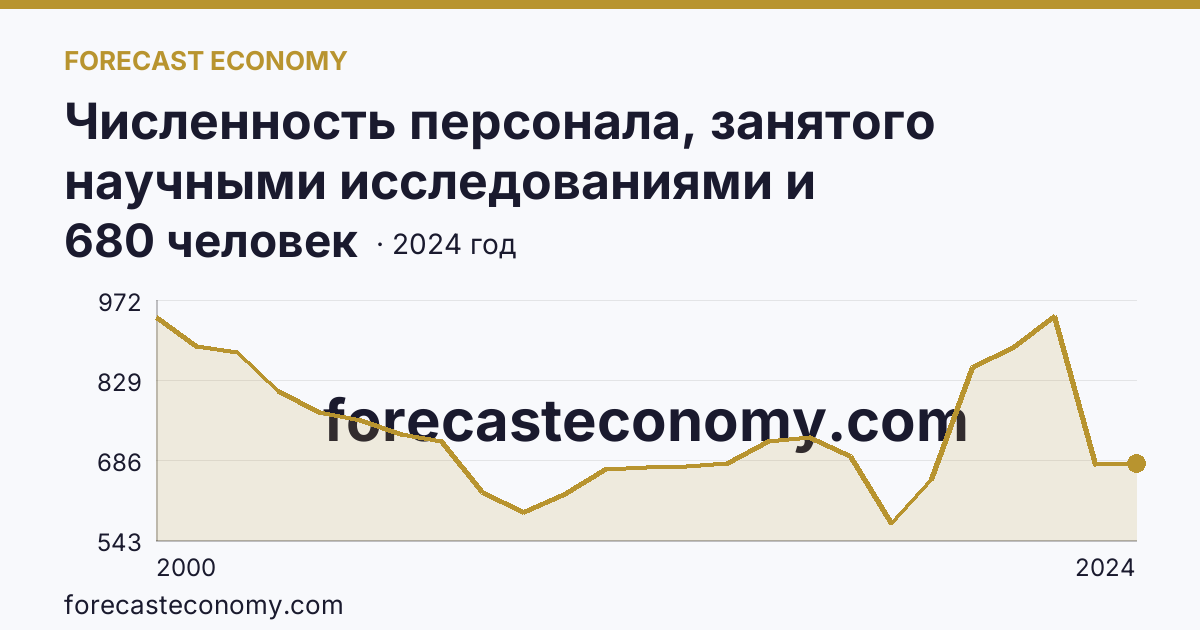 Численность персонала, занятого научными исследованиями и разработками, по категориям — исследователи — Калининградская область: график динамики 2000–2024, последнее значение 680 человек