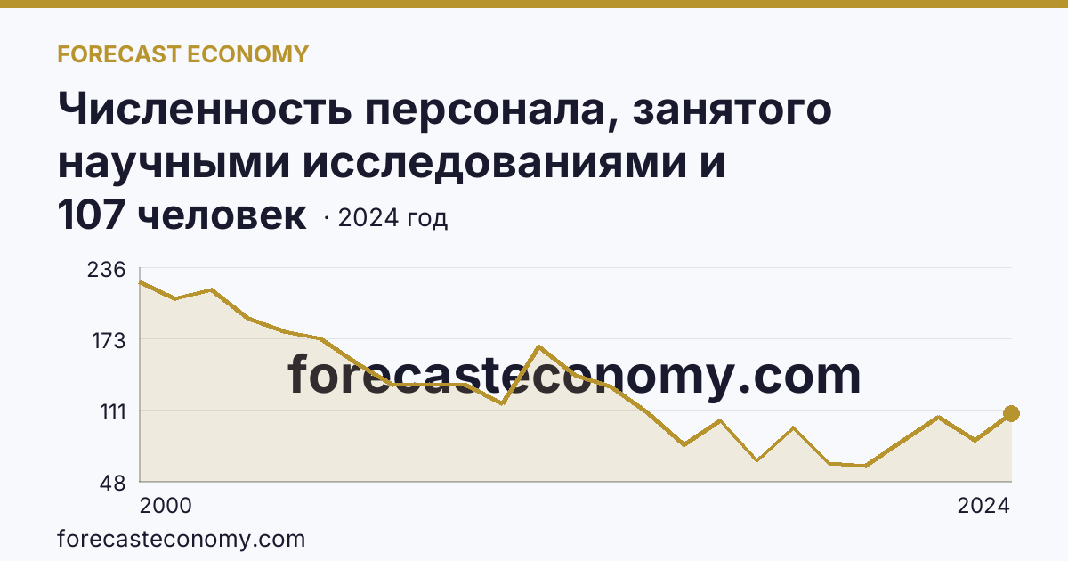 Численность персонала, занятого научными исследованиями и разработками, по категориям — техники — Калининградская область: график динамики 2000–2024, последнее значение 107 человек
