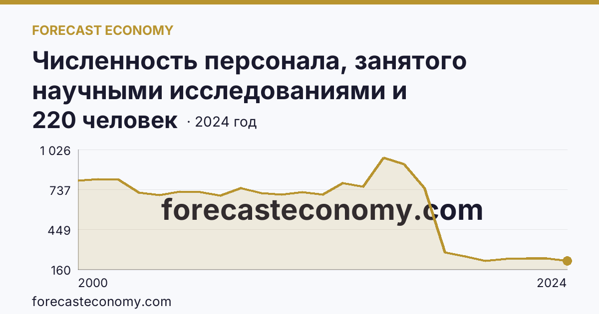 Численность персонала, занятого научными исследованиями и разработками, по категориям — вспомогательный персонал — Калининградская область: график динамики 2000–2024, последнее значение 220 человек