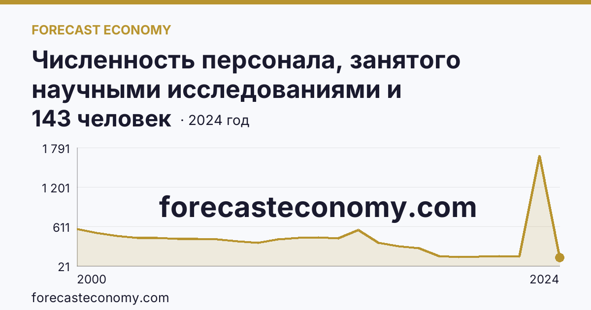 Численность персонала, занятого научными исследованиями и разработками, по категориям — прочие — Калининградская область: график динамики 2000–2024, последнее значение 143 человек