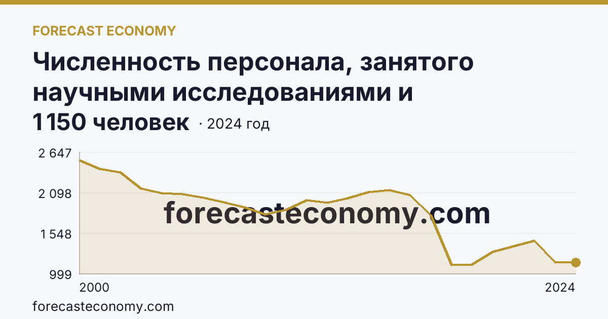 Численность персонала, занятого научными исследованиями и разработками — Калининградская область: график динамики 2000–2024, последнее значение 1 150 человек