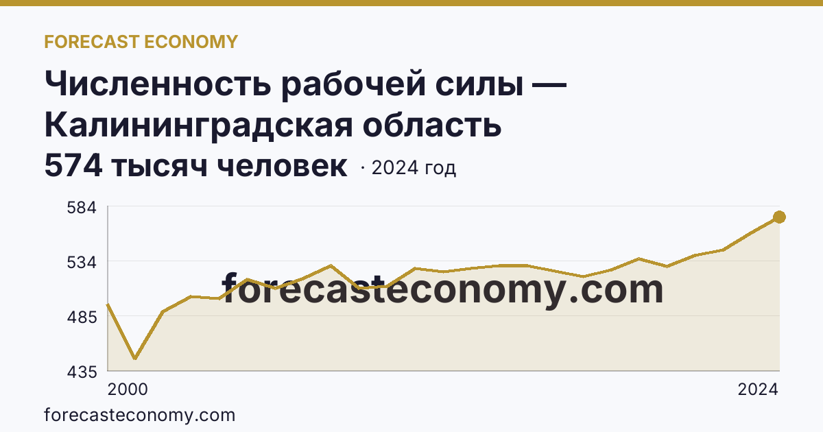 Численность рабочей силы — Калининградская область: график динамики 2000–2024, последнее значение 574 тысяч человек
