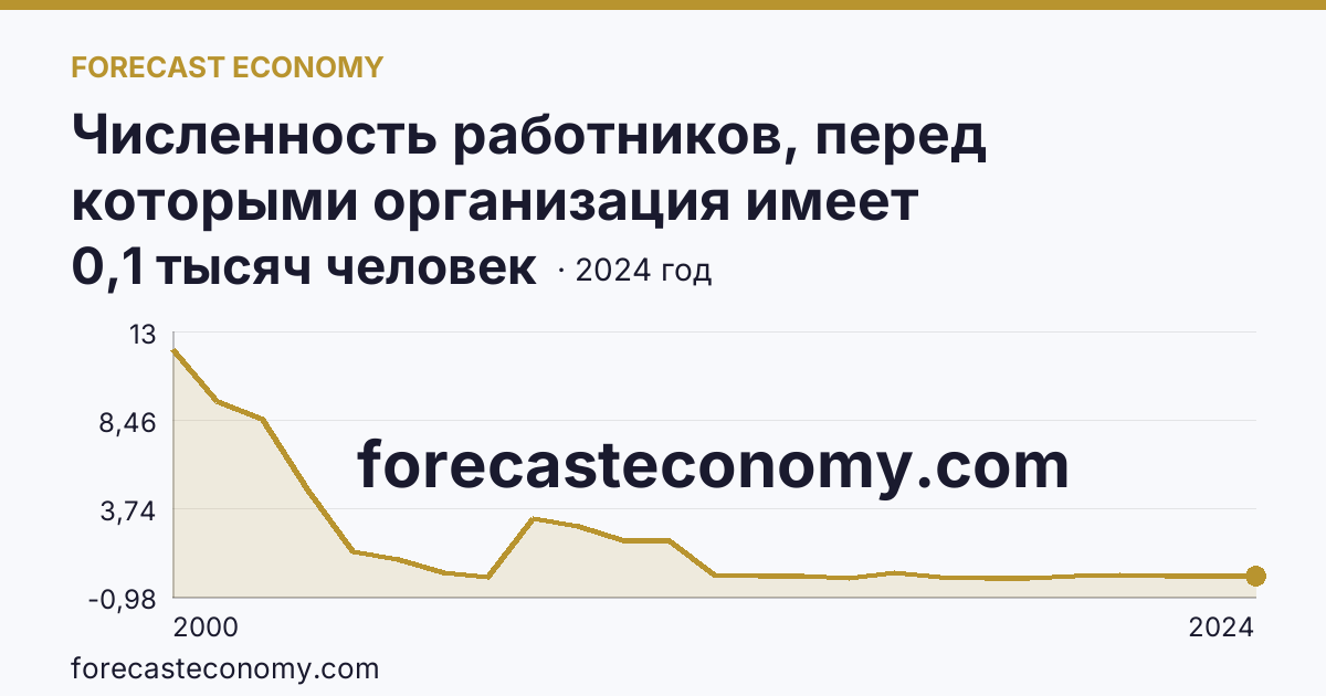 Численность работников, перед которыми организация имеет просроченную задолженность по заработной плате — Калининградская область: график динамики 2000–2024, последнее значение 0,1 тысяч человек