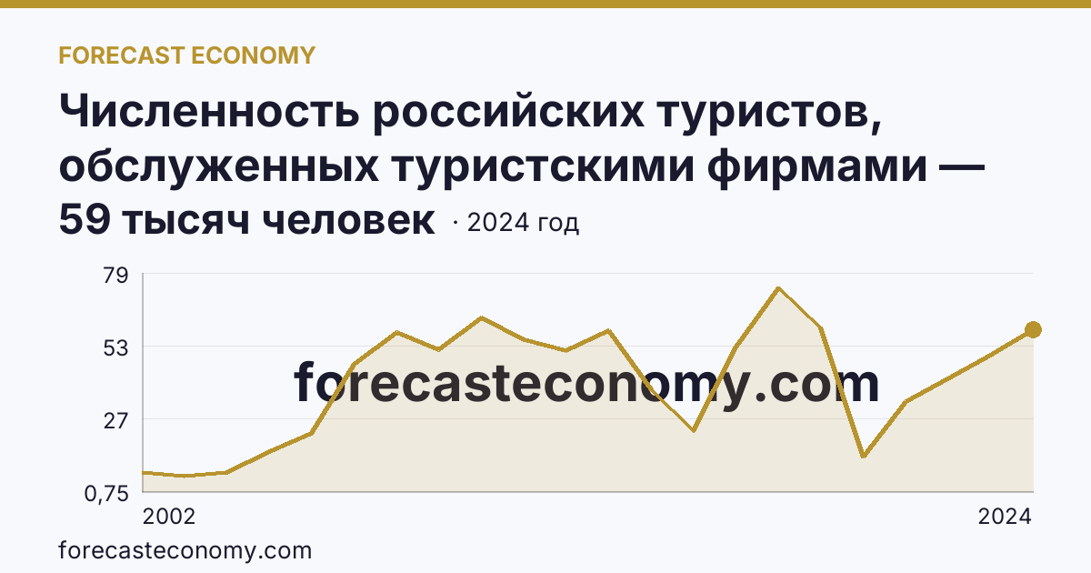 Численность российских туристов, обслуженных туристскими фирмами — численность российских туристов, отправленных туристскими фирмами, в зарубежные туры — Калининградская область: график динамики 2002–2024, последнее значение 59 тысяч человек