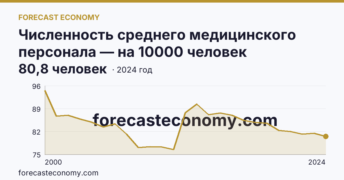 Численность среднего медицинского персонала — на 10000 человек населения — Калининградская область: график динамики 2000–2024, последнее значение 80,8 человек