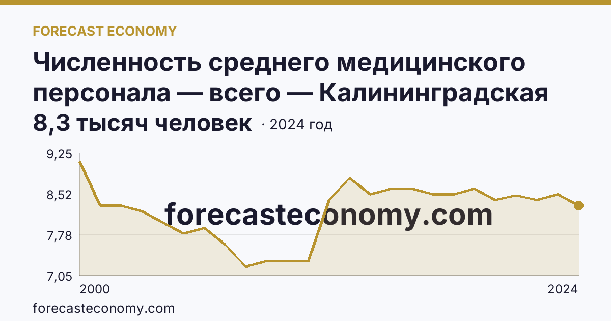 Численность среднего медицинского персонала — всего — Калининградская область: график динамики 2000–2024, последнее значение 8,3 тысяч человек