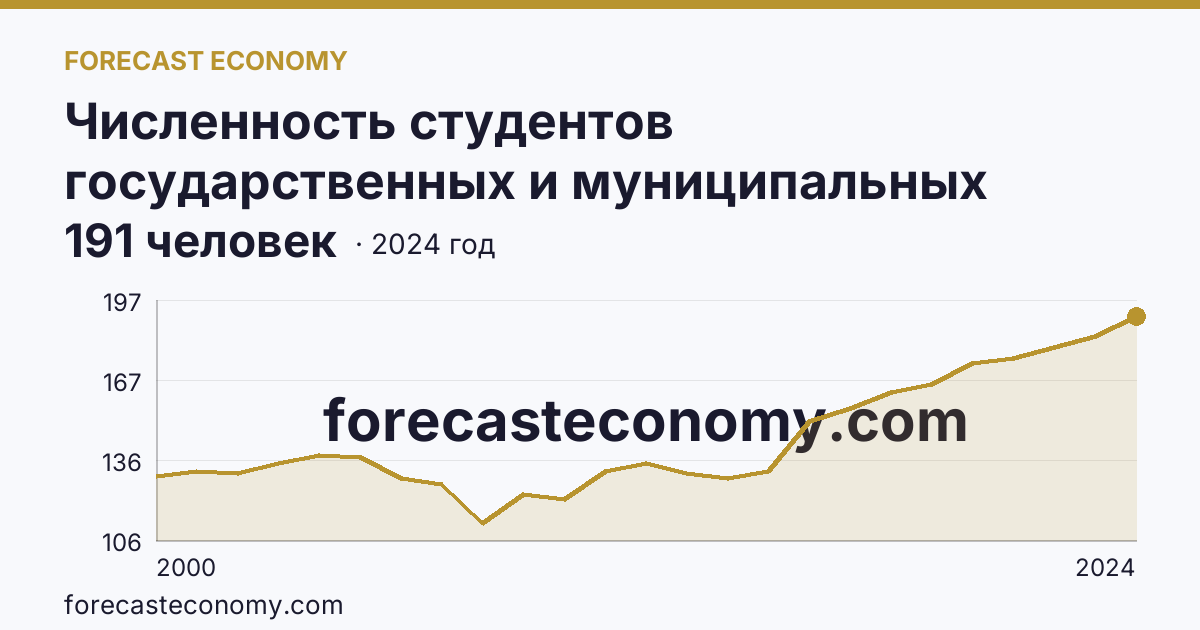 Численность студентов государственных и муниципальных профессиональных образовательных организаций, обучающихся по программам подготовки специалистов среднего звена на 10 000 человек населения — Калининградская область: график динамики 2000–2024, последнее значение 191 человек