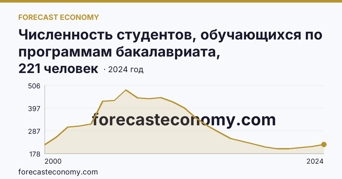 Численность студентов, обучающихся по программам бакалавриата, специалитета, магистратуры на 10 000 человек населения — Калининградская область: график динамики 2000–2024, последнее значение 221 человек