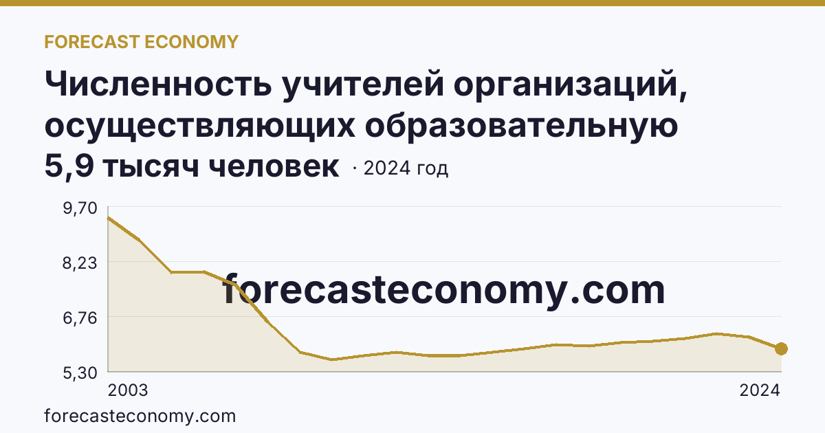 Численность учителей организаций, осуществляющих образовательную деятельность по образовательным программам начального, основного и среднего общего образования — Калининградская область: график динамики 2003–2024, последнее значение 5,9 тысяч человек