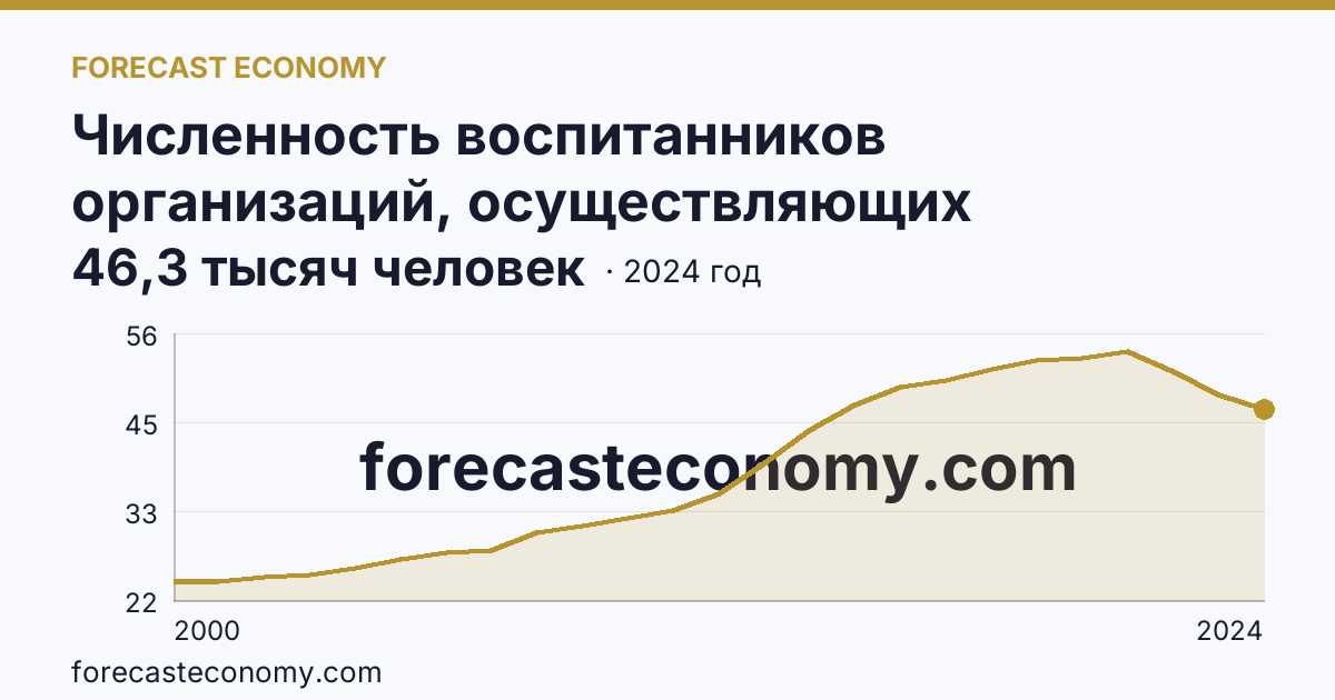Численность воспитанников организаций, осуществляющих образовательную деятельность по образовательным программам дошкольного образования, присмотр и уход за детьми — Калининградская область: график динамики 2000–2024, последнее значение 46,3 тысяч человек