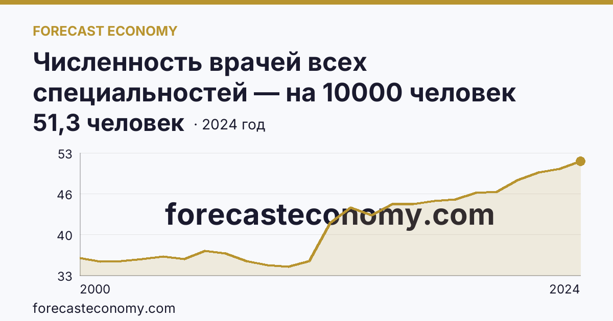 Численность врачей всех специальностей — на 10000 человек населения — Калининградская область: график динамики 2000–2024, последнее значение 51,3 человек
