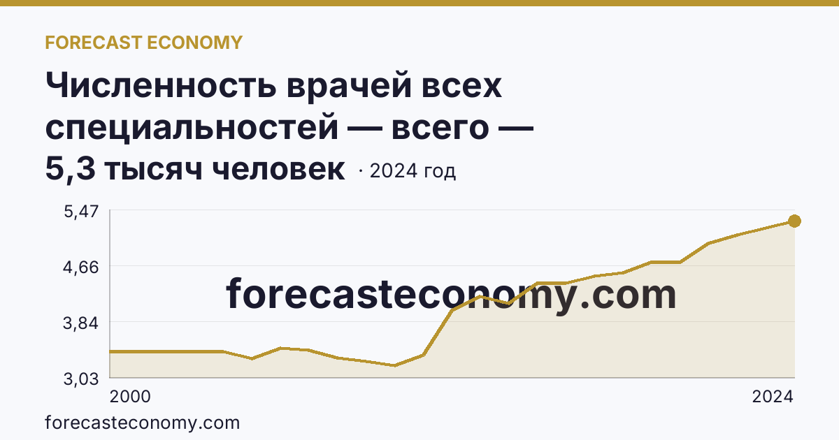 Численность врачей всех специальностей — всего — Калининградская область: график динамики 2000–2024, последнее значение 5,3 тысяч человек