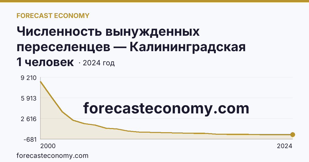 Численность вынужденных переселенцев — Калининградская область: график динамики 2000–2024, последнее значение 1 человек