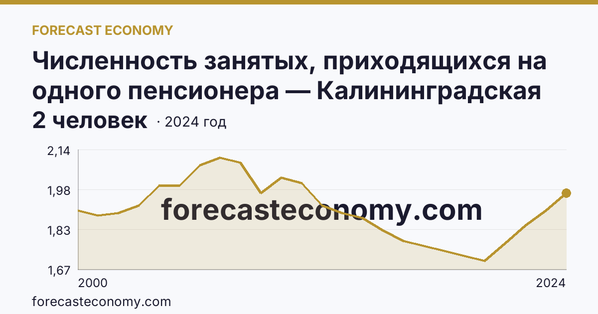 Численность занятых, приходящихся на одного пенсионера — Калининградская область: график динамики 2000–2024, последнее значение 2 человек