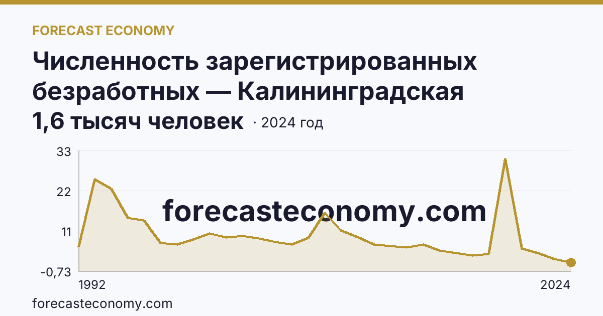 Численность зарегистрированных безработных — Калининградская область: график динамики 1992–2024, последнее значение 1,6 тысяч человек