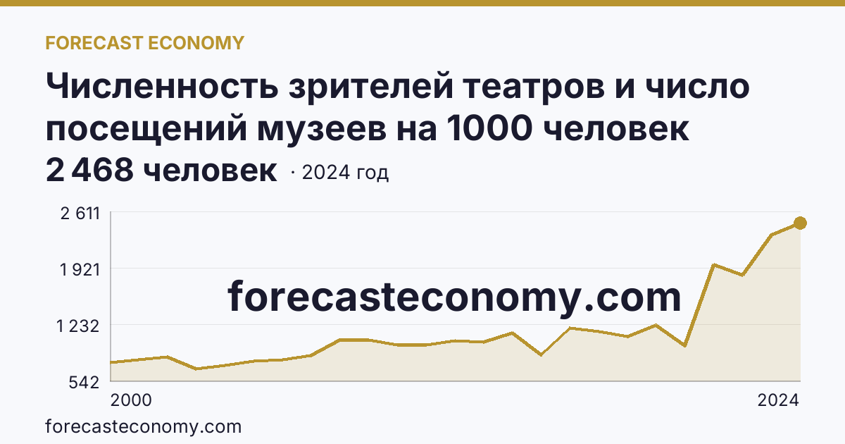 Численность зрителей театров и число посещений музеев на 1000 человек населения — число посещений музеев — Калининградская область: график динамики 2000–2024, последнее значение 2 468 человек