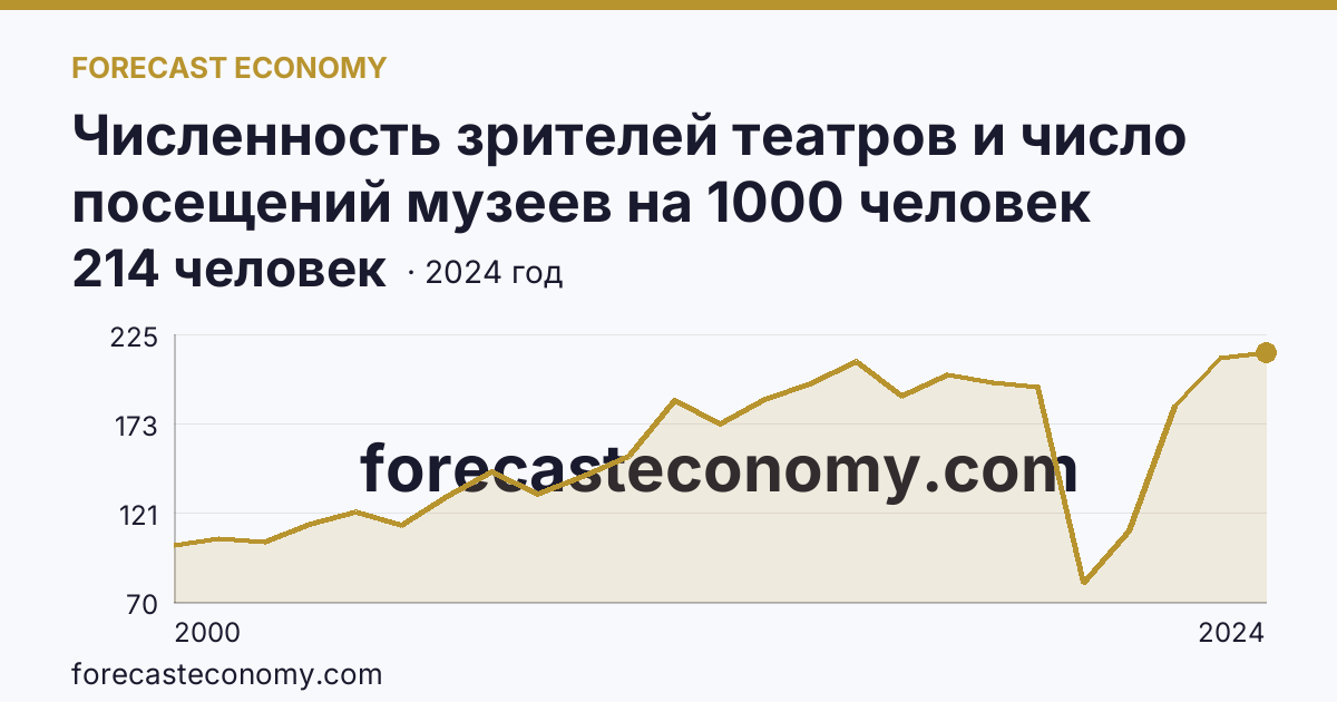 Численность зрителей театров и число посещений музеев на 1000 человек населения — численность зрителей театров — Калининградская область: график динамики 2000–2024, последнее значение 214 человек