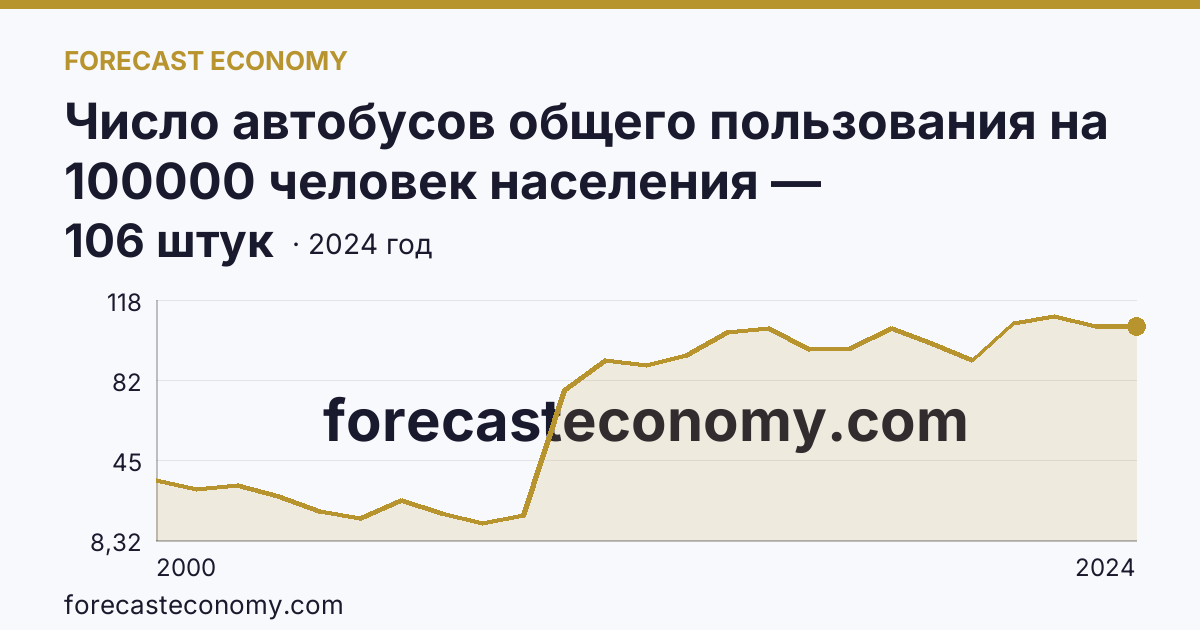 Число автобусов общего пользования на 100000 человек населения — Калининградская область: график динамики 2000–2024, последнее значение 106 штук