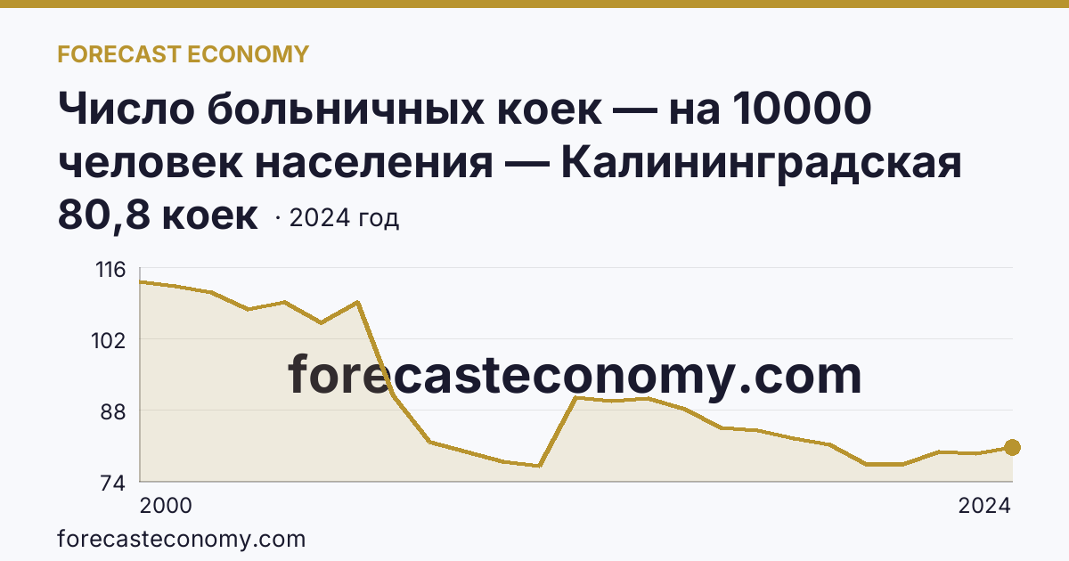 Число больничных коек — на 10000 человек населения — Калининградская область: график динамики 2000–2024, последнее значение 80,8 коек