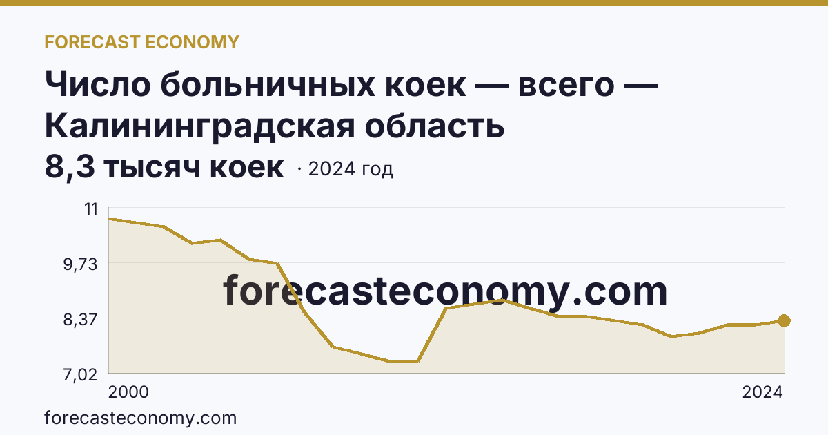 Число больничных коек — всего — Калининградская область: график динамики 2000–2024, последнее значение 8,3 тысяч коек