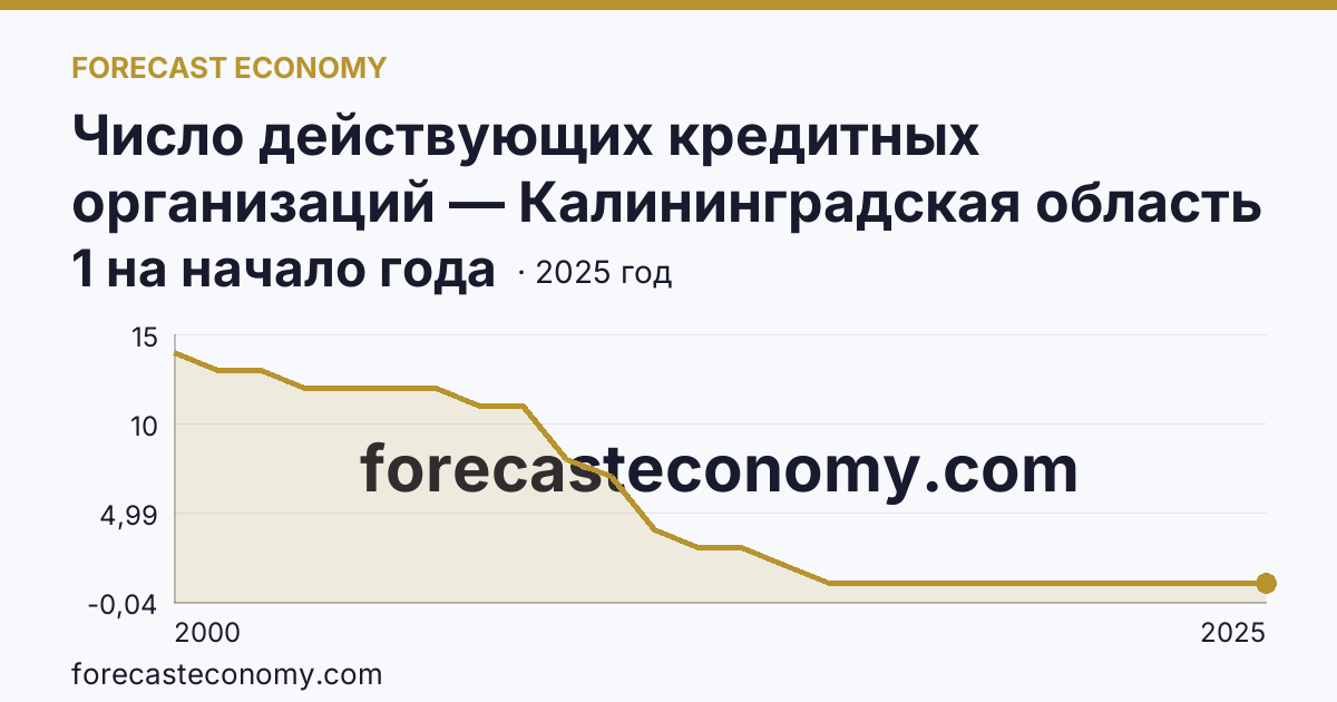 Число действующих кредитных организаций — Калининградская область: график динамики 2000–2025, последнее значение 1 на начало года