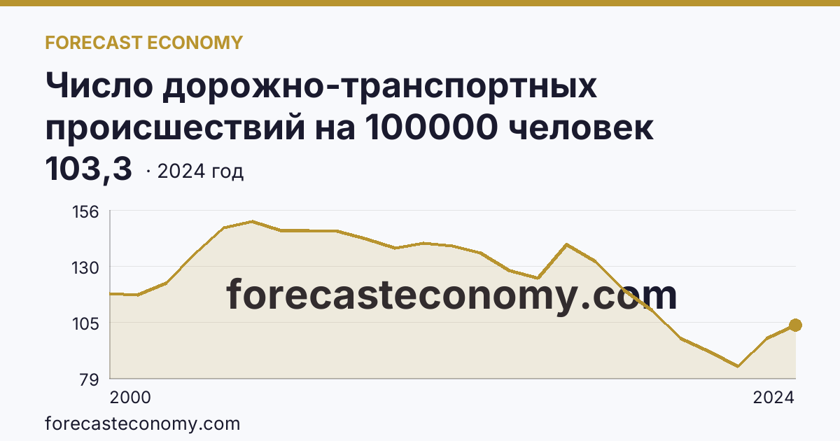 Число дорожно-транспортных происшествий на 100000 человек населения — Калининградская область: график динамики 2000–2024, последнее значение 103,3