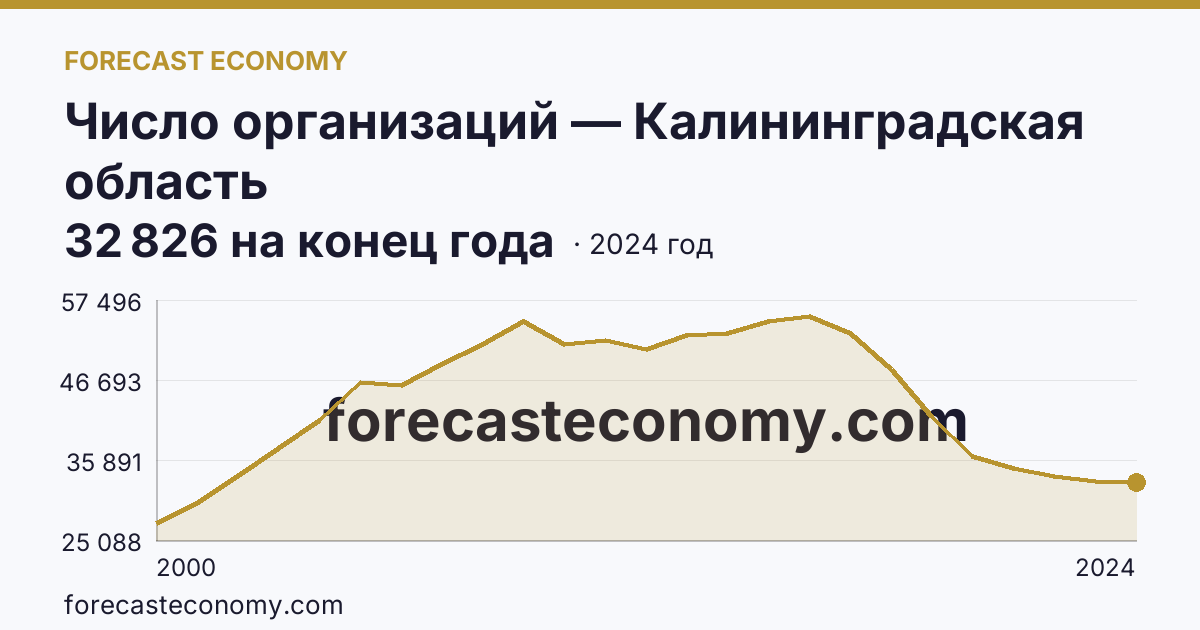 Число организаций — Калининградская область: график динамики 2000–2024, последнее значение 32 826 на конец года