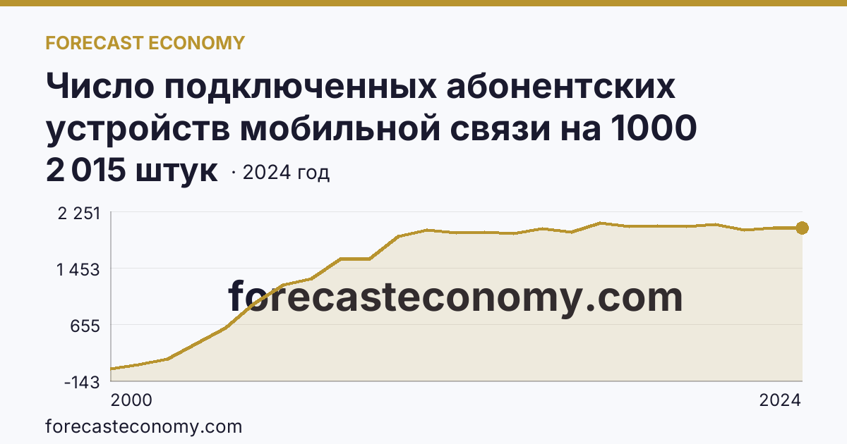 Число подключенных абонентских устройств мобильной связи на 1000 человек населения — Калининградская область: график динамики 2000–2024, последнее значение 2 015 штук