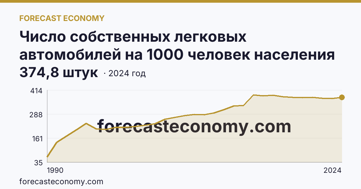 Число собственных легковых автомобилей на 1000 человек населения — Калининградская область: график динамики 1990–2024, последнее значение 374,8 штук
