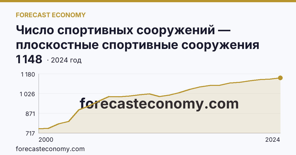 Число спортивных сооружений — плоскостные спортивные сооружения (площадки и поля) — Калининградская область: график динамики 2000–2024, последнее значение 1 148