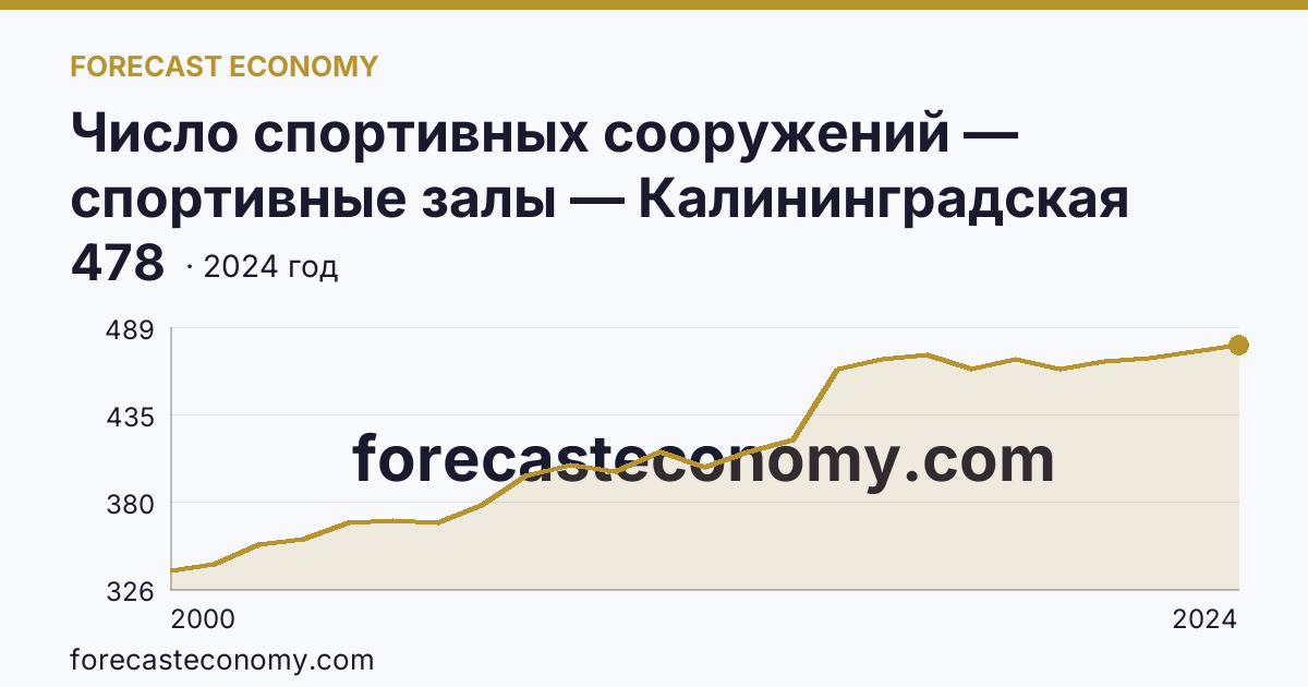 Число спортивных сооружений — спортивные залы — Калининградская область: график динамики 2000–2024, последнее значение 478