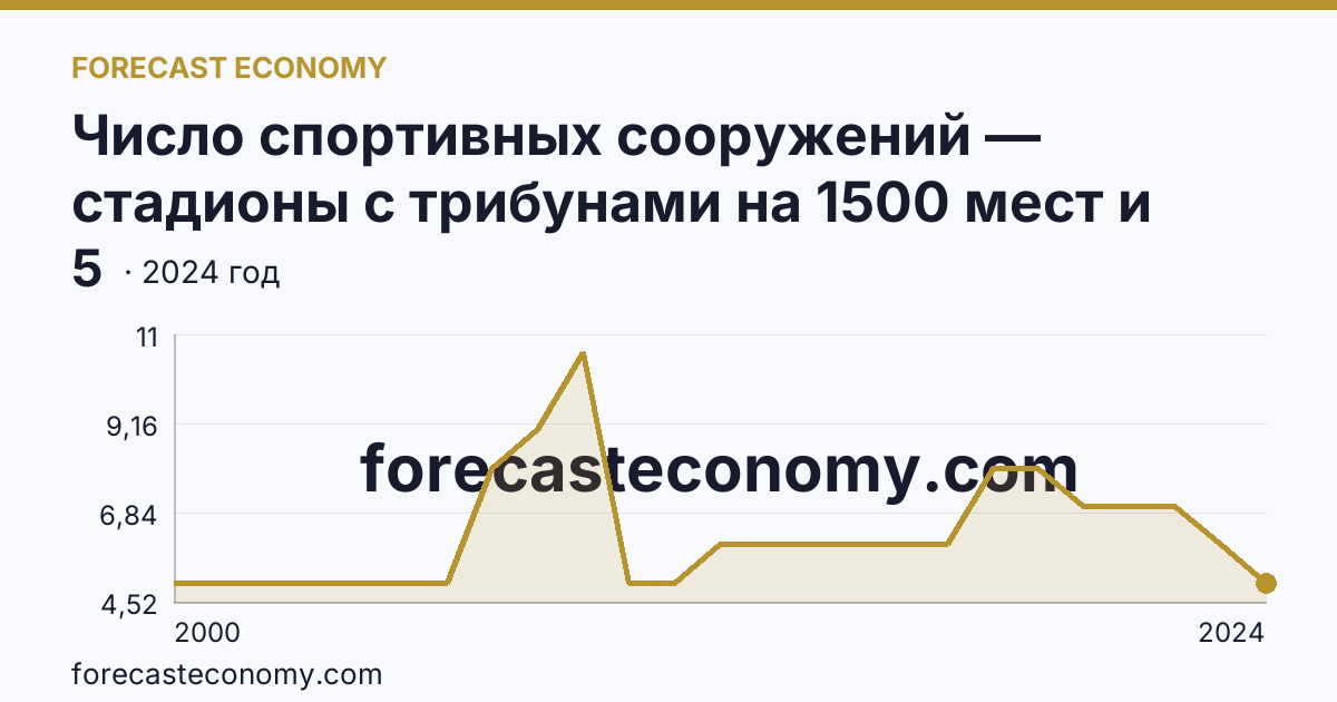 Число спортивных сооружений — стадионы с трибунами на 1500 мест и более — Калининградская область: график динамики 2000–2024, последнее значение 5