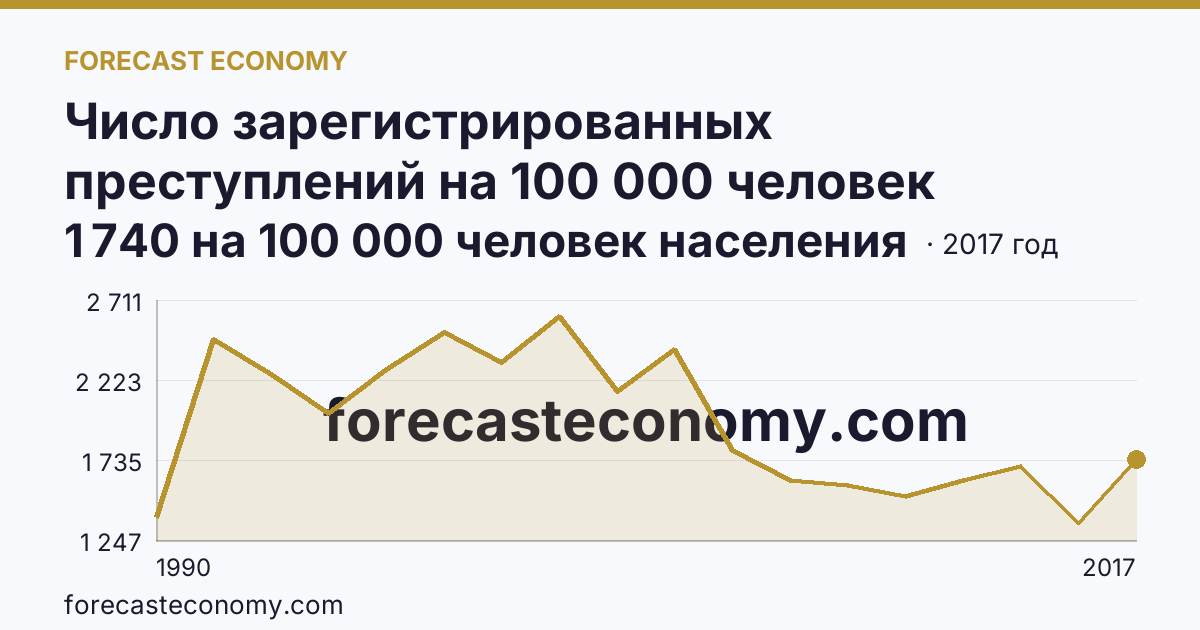 Число зарегистрированных преступлений на 100 000 человек населения — Калининградская область: график динамики 1990–2017, последнее значение 1 740 на 100 000 человек населения