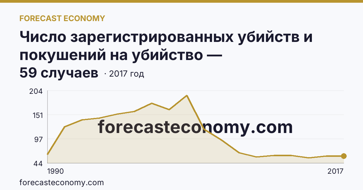 Число зарегистрированных убийств и покушений на убийство — Калининградская область: график динамики 1990–2017, последнее значение 59 случаев