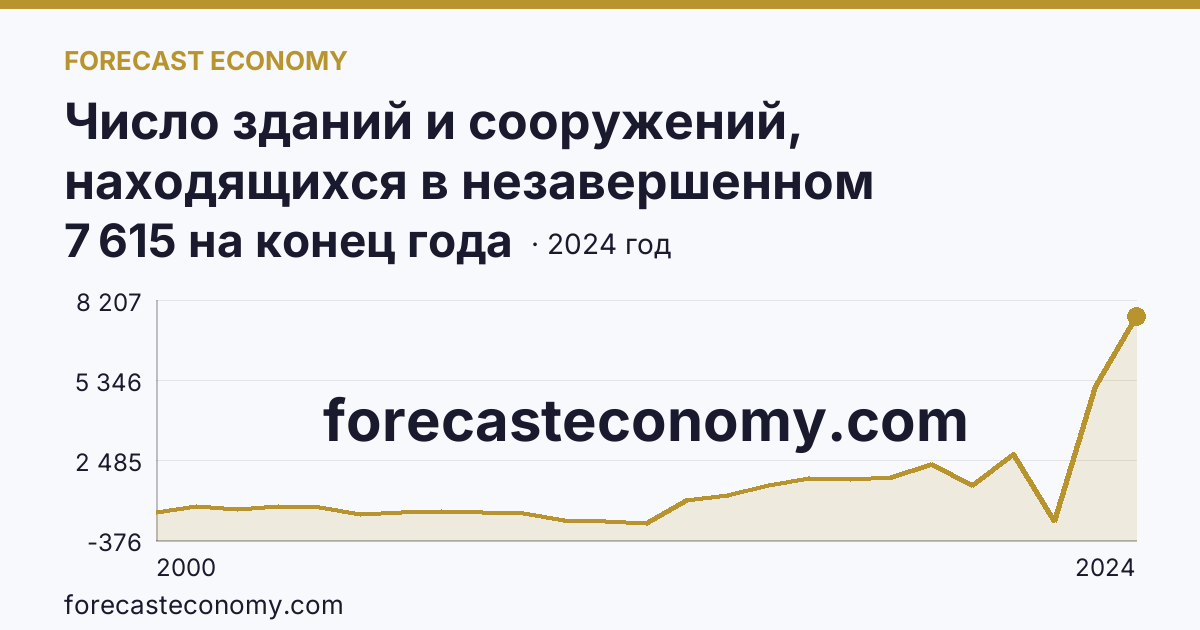Число зданий и сооружений, находящихся в незавершенном строительстве — Калининградская область: график динамики 2000–2024, последнее значение 7 615 на конец года