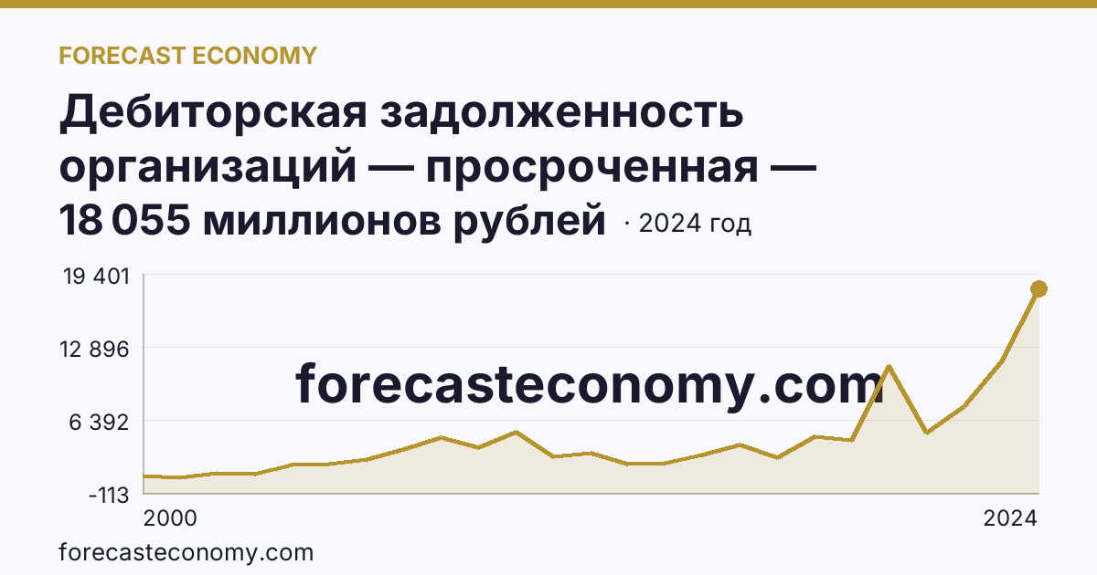 Дебиторская задолженность организаций — просроченная — Калининградская область: график динамики 2000–2024, последнее значение 18 055 миллионов рублей