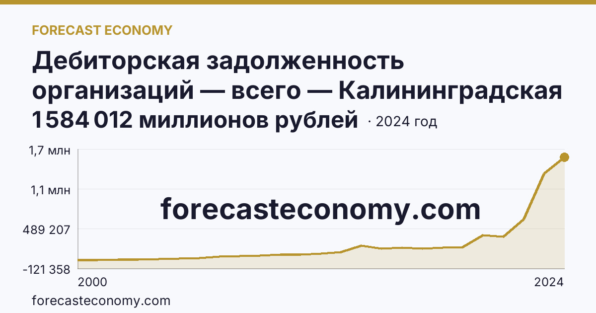 Дебиторская задолженность организаций — всего — Калининградская область: график динамики 2000–2024, последнее значение 1 584 012 миллионов рублей