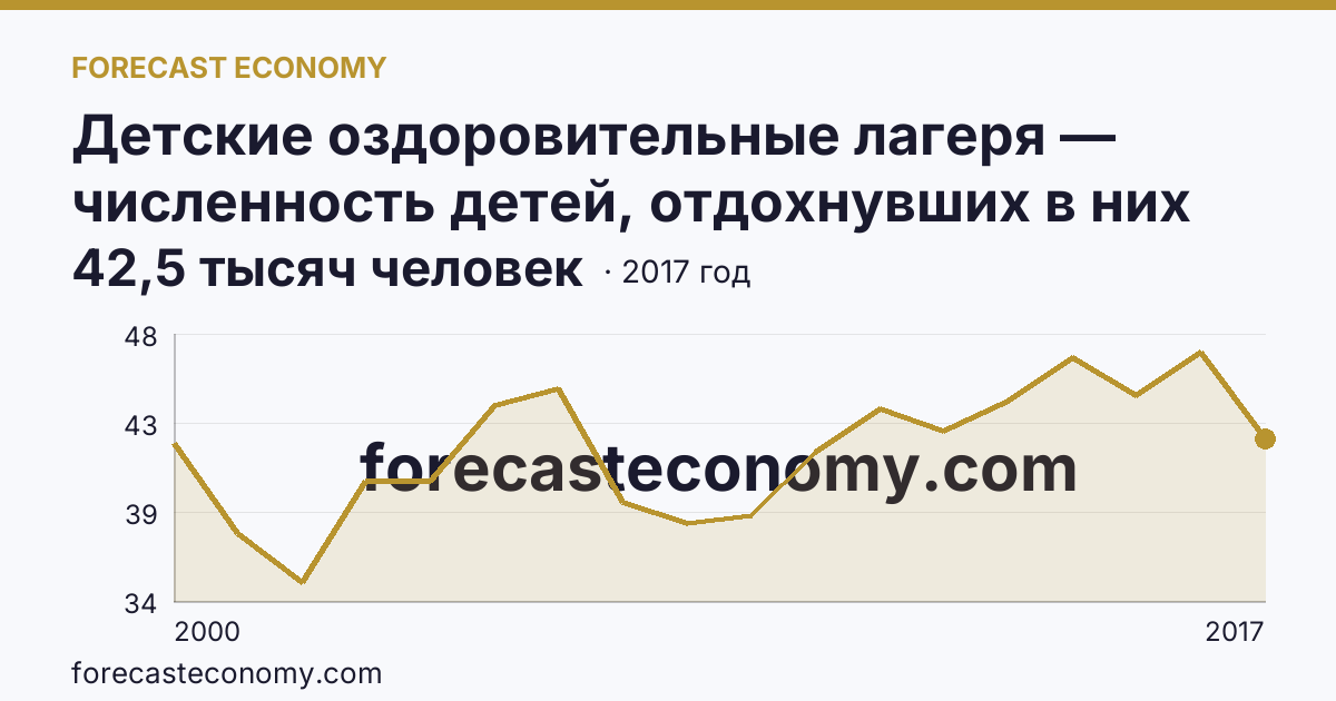 Детские оздоровительные лагеря — численность детей, отдохнувших в них за лето в 2000-2017 гг — Калининградская область: график динамики 2000–2017, последнее значение 42,5 тысяч человек