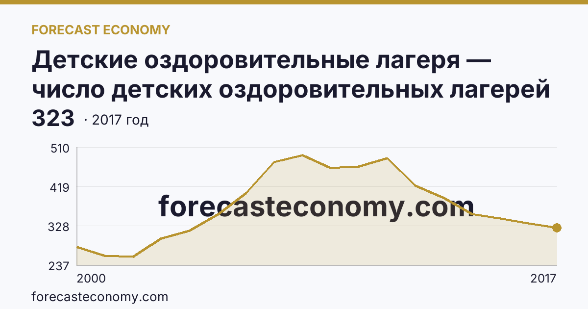 Детские оздоровительные лагеря — число детских оздоровительных лагерей в 2000-2017 гг — Калининградская область: график динамики 2000–2017, последнее значение 323