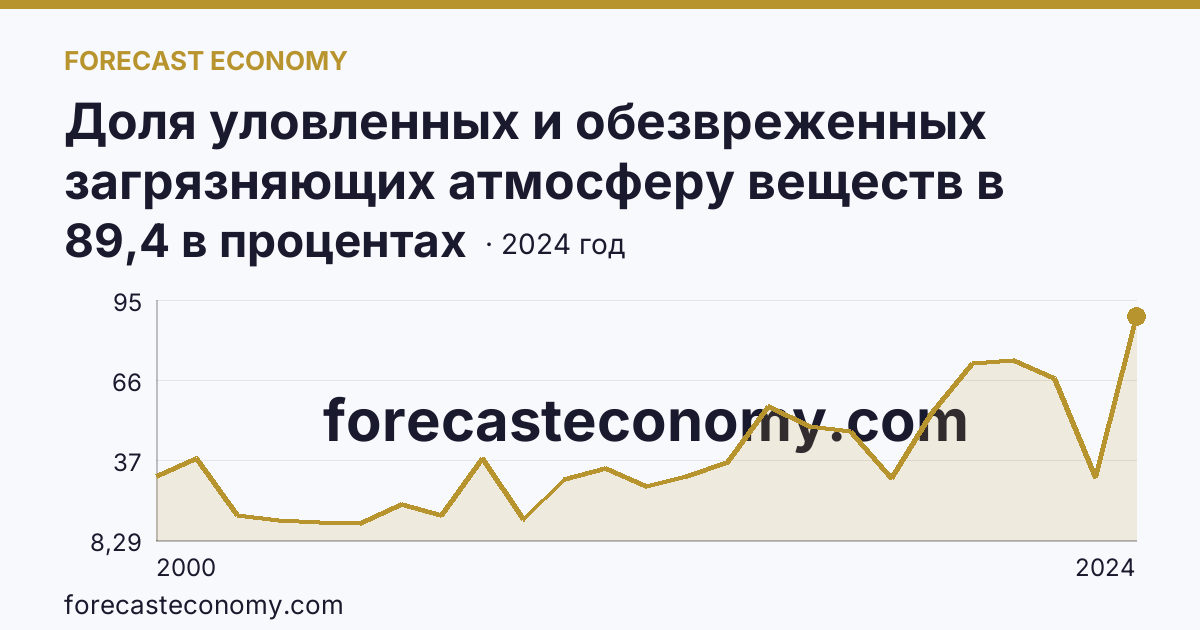 Доля уловленных и обезвреженных загрязняющих атмосферу веществ в общем количестве отходящих загрязняющих веществ от стационарных источников — Калининградская область: график динамики 2000–2024, последнее значение 89,4 в процентах