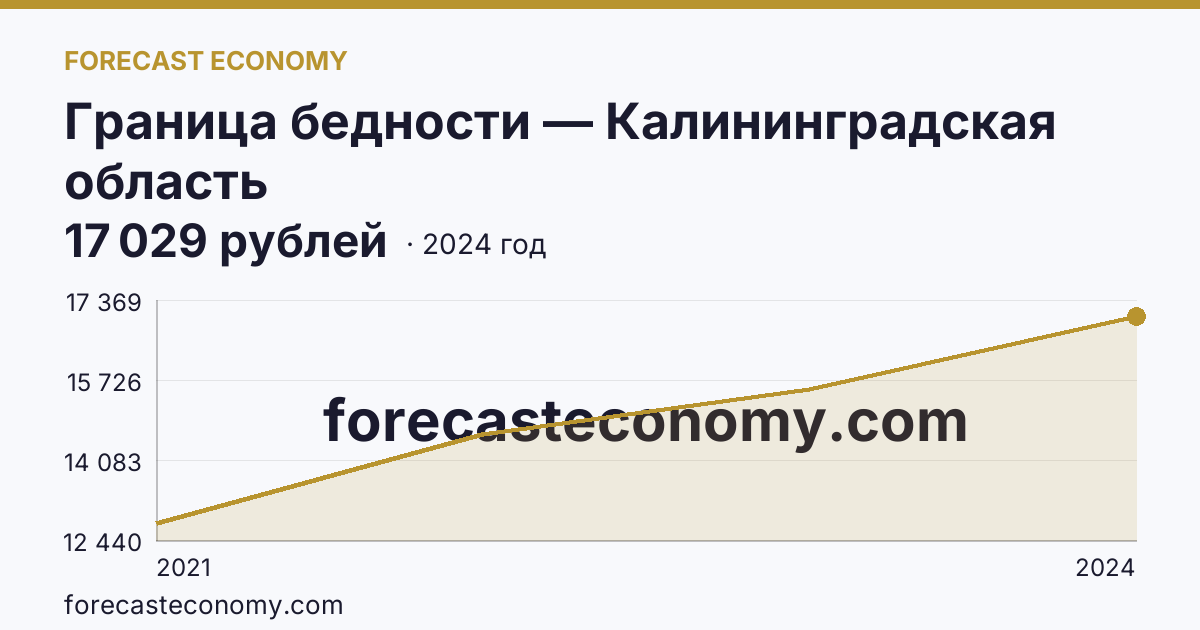Граница бедности — Калининградская область: график динамики 2021–2024, последнее значение 17 029 рублей