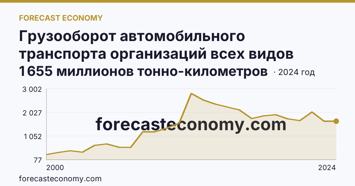 Грузооборот автомобильного транспорта организаций всех видов деятельности — Калининградская область: график динамики 2000–2024, последнее значение 1 655 миллионов тонно-километров