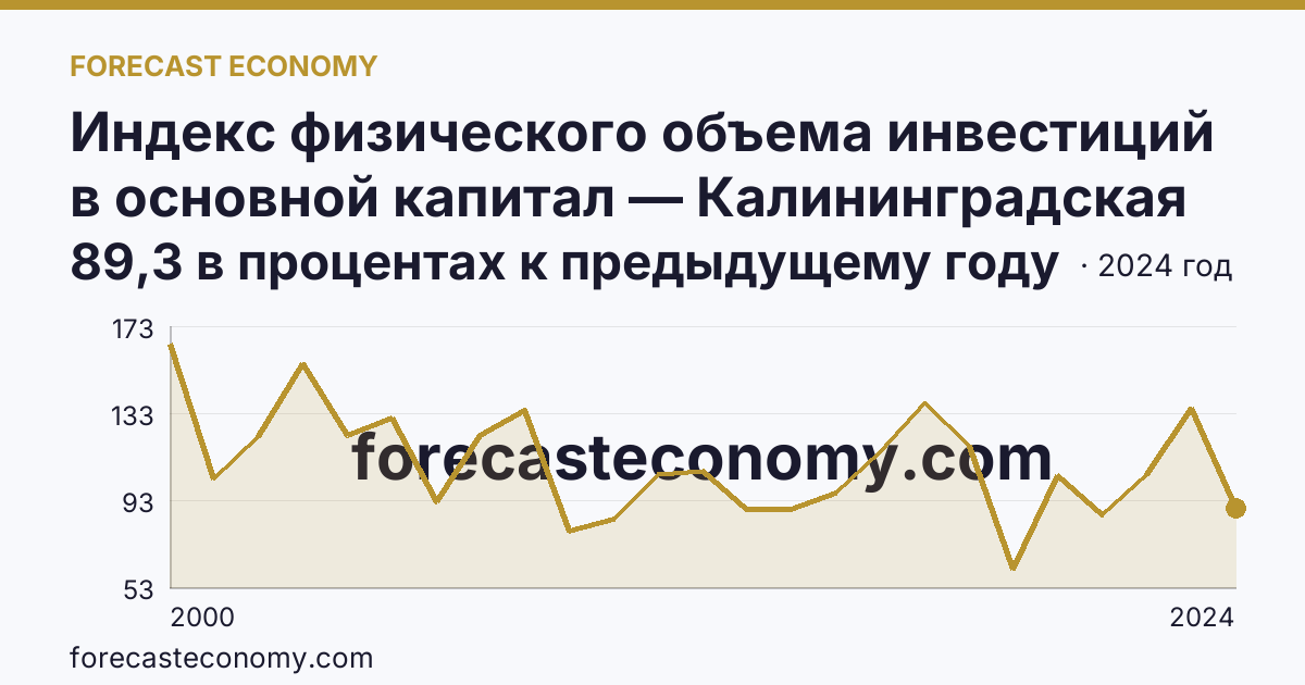 Индекс физического объема инвестиций в основной капитал — Калининградская область: график динамики 2000–2024, последнее значение 89,3 в процентах к предыдущему году