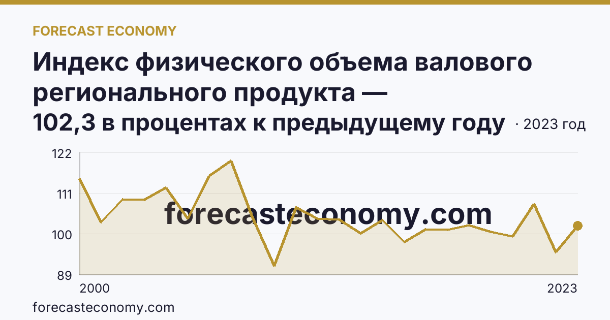 Индекс физического объема валового регионального продукта — Калининградская область: график динамики 2000–2023, последнее значение 102,3 в процентах к предыдущему году