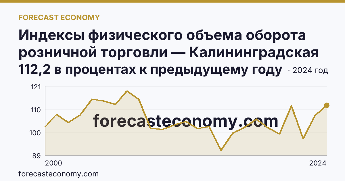 Индексы физического объема оборота розничной торговли — Калининградская область: график динамики 2000–2024, последнее значение 112,2 в процентах к предыдущему году