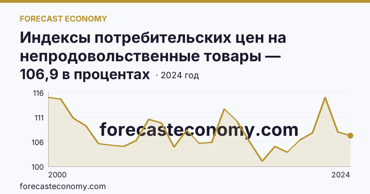 Индексы потребительских цен на непродовольственные товары — Калининградская область: график динамики 2000–2024, последнее значение 106,9 в процентах
