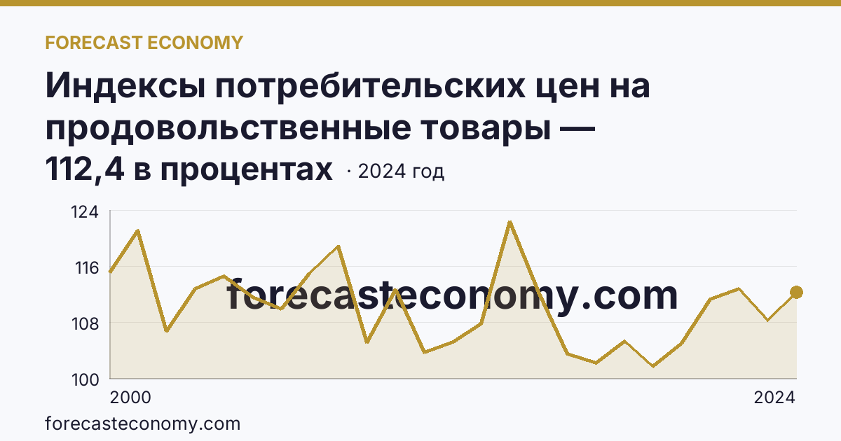 Индексы потребительских цен на продовольственные товары — Калининградская область: график динамики 2000–2024, последнее значение 112,4 в процентах