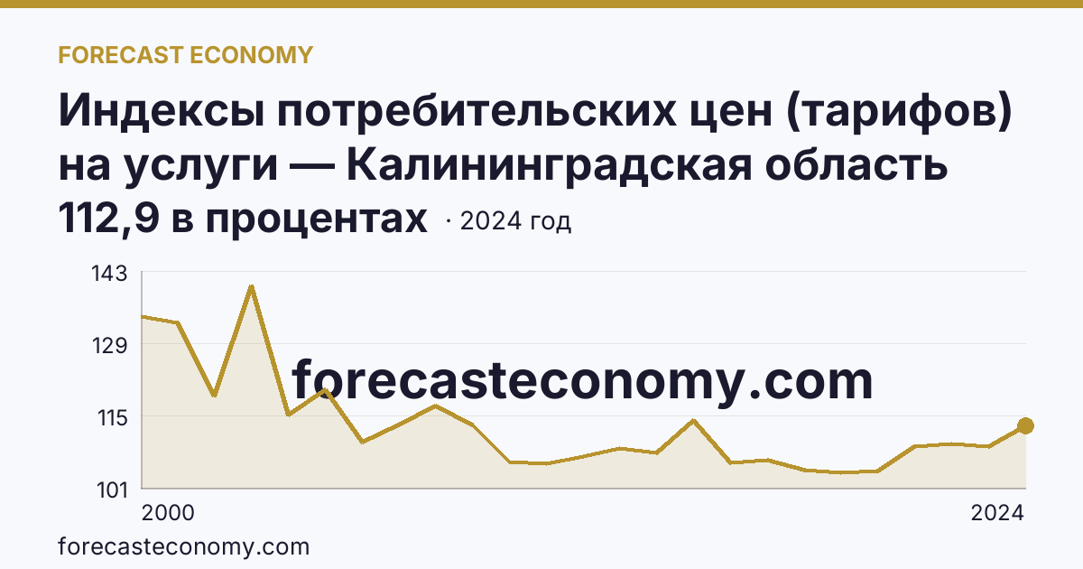 Индексы потребительских цен (тарифов) на услуги — Калининградская область: график динамики 2000–2024, последнее значение 112,9 в процентах
