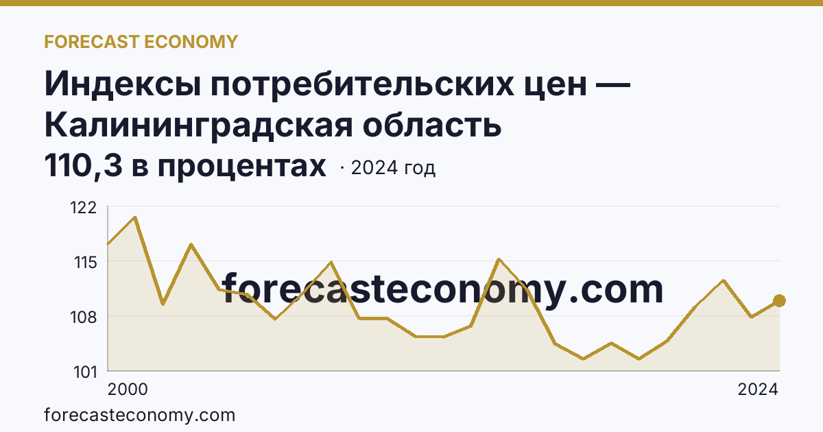 Индексы потребительских цен — Калининградская область: график динамики 2000–2024, последнее значение 110,3 в процентах