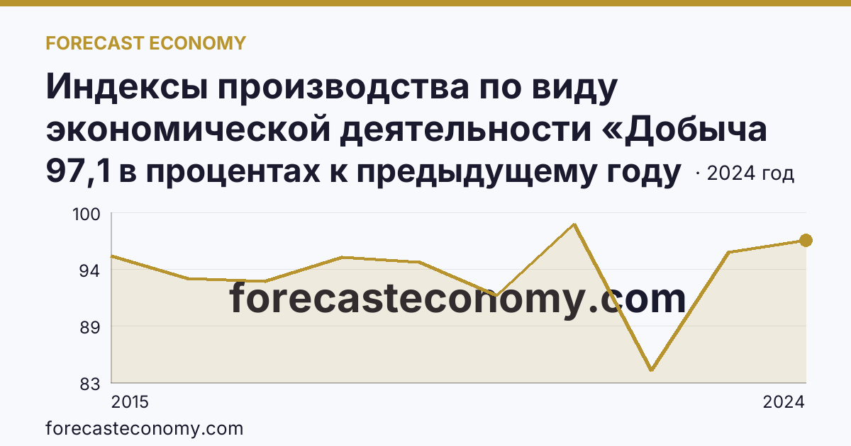 Индексы производства по виду экономической деятельности «Добыча полезных ископаемых» — в соответствии с ОКВЭД2 — Калининградская область: график динамики 2015–2024, последнее значение 97,1 в процентах к предыдущему году